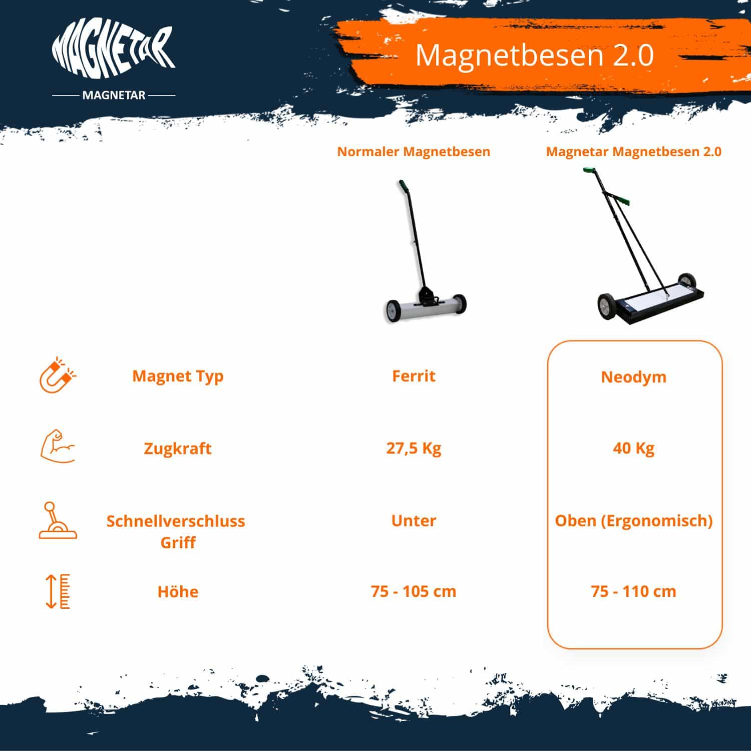 Vergleich Magnetbesen: Ferrit mit 27,5 kg Zugkraft vs. Magnetar Magnetbesen 2.0 aus Neodym mit 40 kg Zugkraft und ergonomischem Griff.