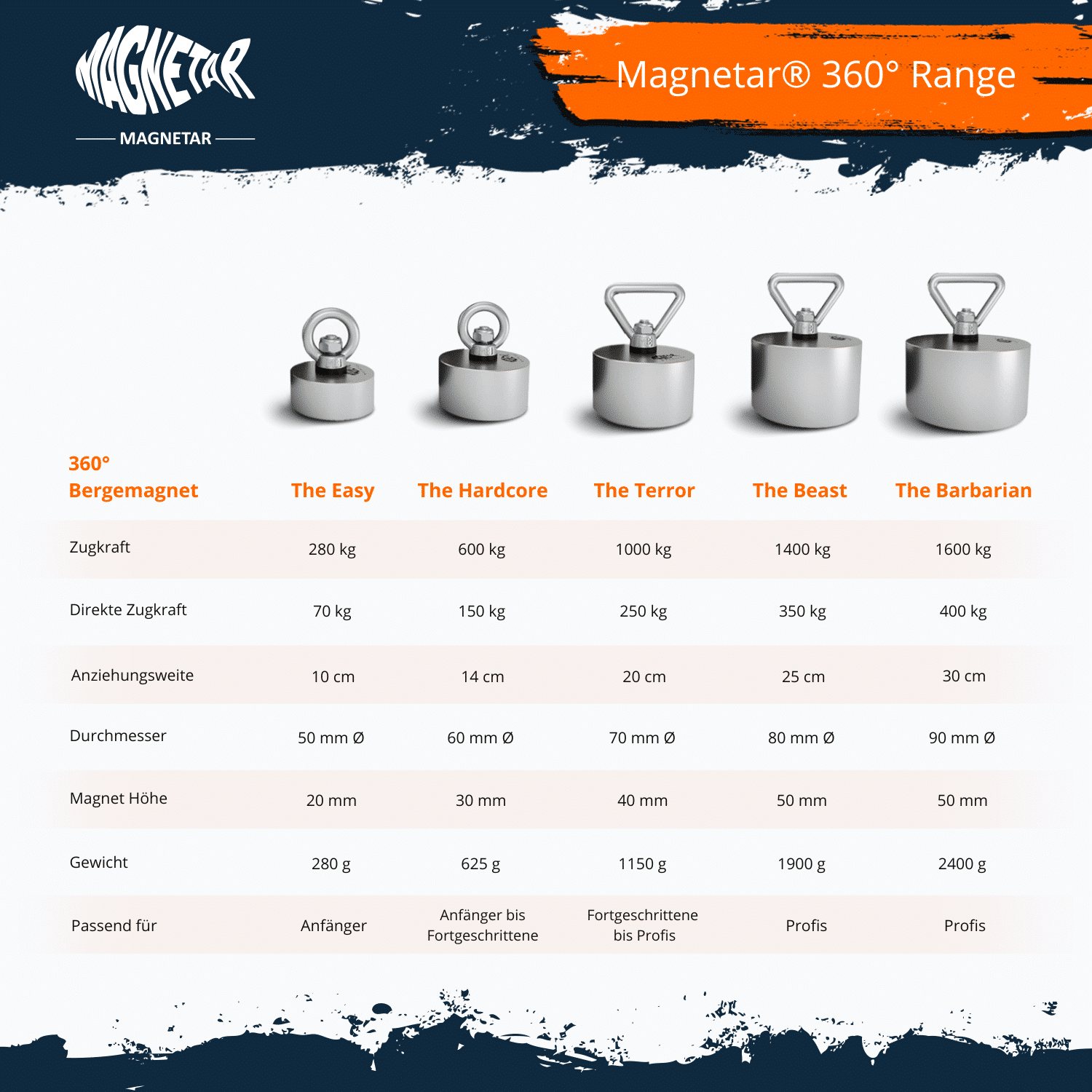 Allround Magnet Vergleichung