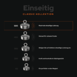 Vergleichsgrafik der einseitigen Classic Bergemagnete von 110 bis 500 kg, Classic 500 mit maximaler Zugkraft hervorgehoben.